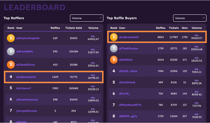 mjbreese613's tweet photo. Hit a mind-blowing milestone last night... over 30k sol spent on @FamousFoxFed ticket buys (more than most SOL collections). Just shows how bullish I am on this ecosystem. I've grown my port by investing in legit rafflers #RaFFFleDAO https://t.co/7xuHwFx7fT https://t.co/oSMDMqMpTg