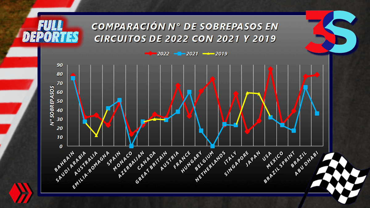 acontmotor's tweet photo. 🏎➡️🏎N° de Adelantamientos por Circuito en 2022 | Comparación con 2021 y 2019 | ANÁLISIS #F1🏁 

Realizamos un gráfico el cual analizamos en video de 3Speak #Formula1 #Motorsport 

👉👉🏁https://t.co/17DfKkR9bd https://t.co/0HuhCHLZDD