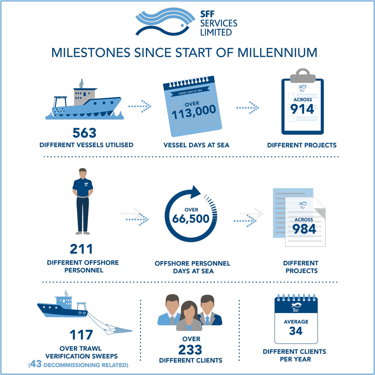 2022 was another successful year for <a href="/SFF_Services/">SFF Services Limited</a>  with operational milestones since start of the current millennium now including ⬇️