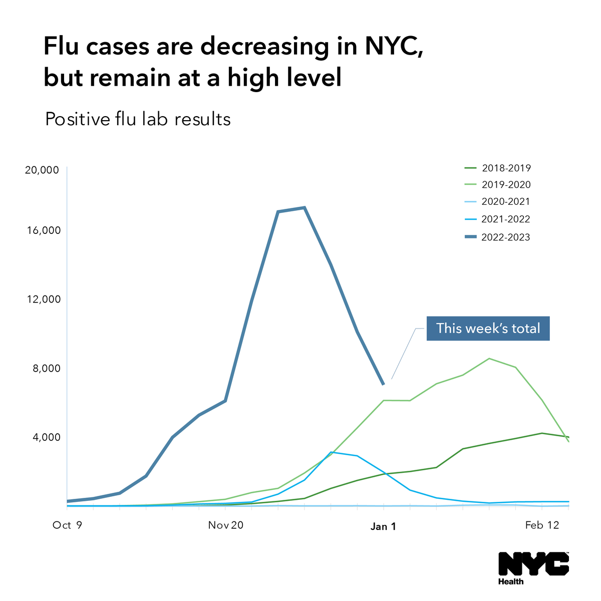 Nychealthy On Twitter Flu Cases Are Decreasing But Remain High In NYC 