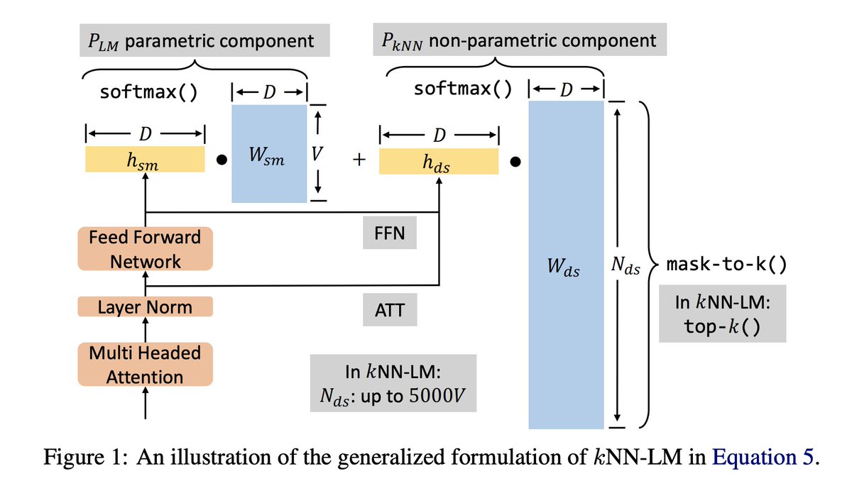 A new preprint 📢
arxiv.org/pdf/2301.02828…

K-nearest neighbors language models (kNN-LMs; <a href="/ukhndlwl/">Urvashi Khandelwal</a> et al., ICLR'2020) improve the perplexity of standard LMs, even when they retrieve examples from the *same training set that the base LM was trained on*.

but why?

(1/3)