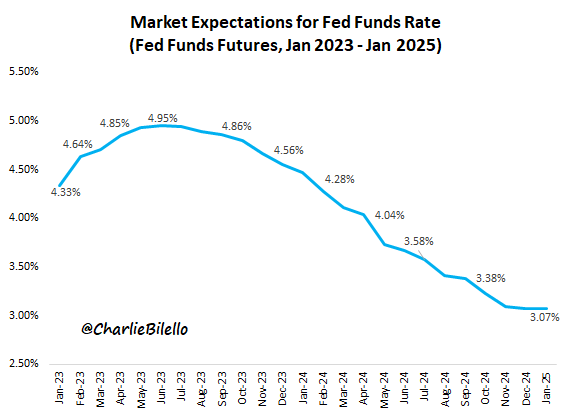 charliebilello's tweet photo. Current market expectations for path of the Fed Funds Rate...
-Feb 2023: 25 bps hike to 4.50%-4.75%
-Mar 2023: 25 bps hike to 4.75%-5.00%
-Pause
-Rate cuts start in Dec 2023, continue in 2024... https://t.co/xwMwwSbWcH
