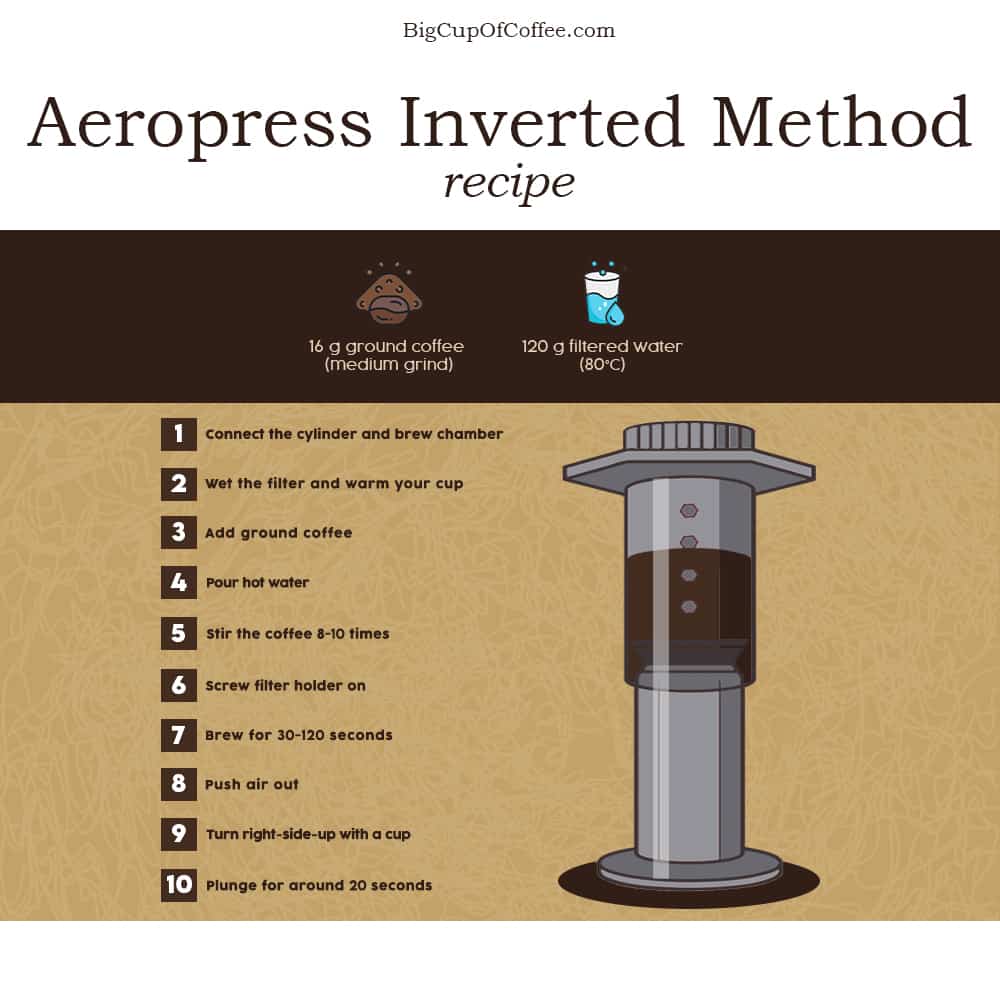 CupofBig's tweet photo. Want to up your coffee brewing game? Check out our recipe for brewing with the Aeropress using the inverted method. Get perfectly smooth and rich coffee every time. #coffee #aeropress #invertedmethod #bigcupofcoffee https://t.co/mFayyc7DTW