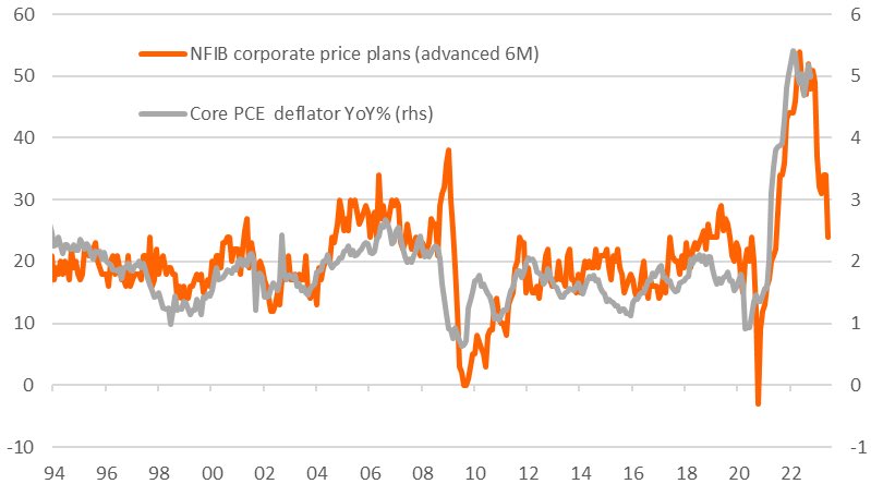 The NFIB small business optimism is back below the lowest point hit during the pandemic, but there are also interesting inflation dynamics in the report. US corporate pricing power appears to be collapsing and suggests core inflation will plummet by late summer - possibly to 2.5%