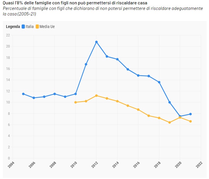 In Italia quasi l’8% delle famiglie con figli non può permettersi di riscaldare casa. Un dato da monitorare, vista la crisi in corso. Nell’8% dei comuni più freddi, oltre 4 contribuenti su 10 sono a basso reddito. Leggi il report #conibambini <a href="/openpolis/">openpolis</a> ➡️tinyurl.com/povertaenerget…