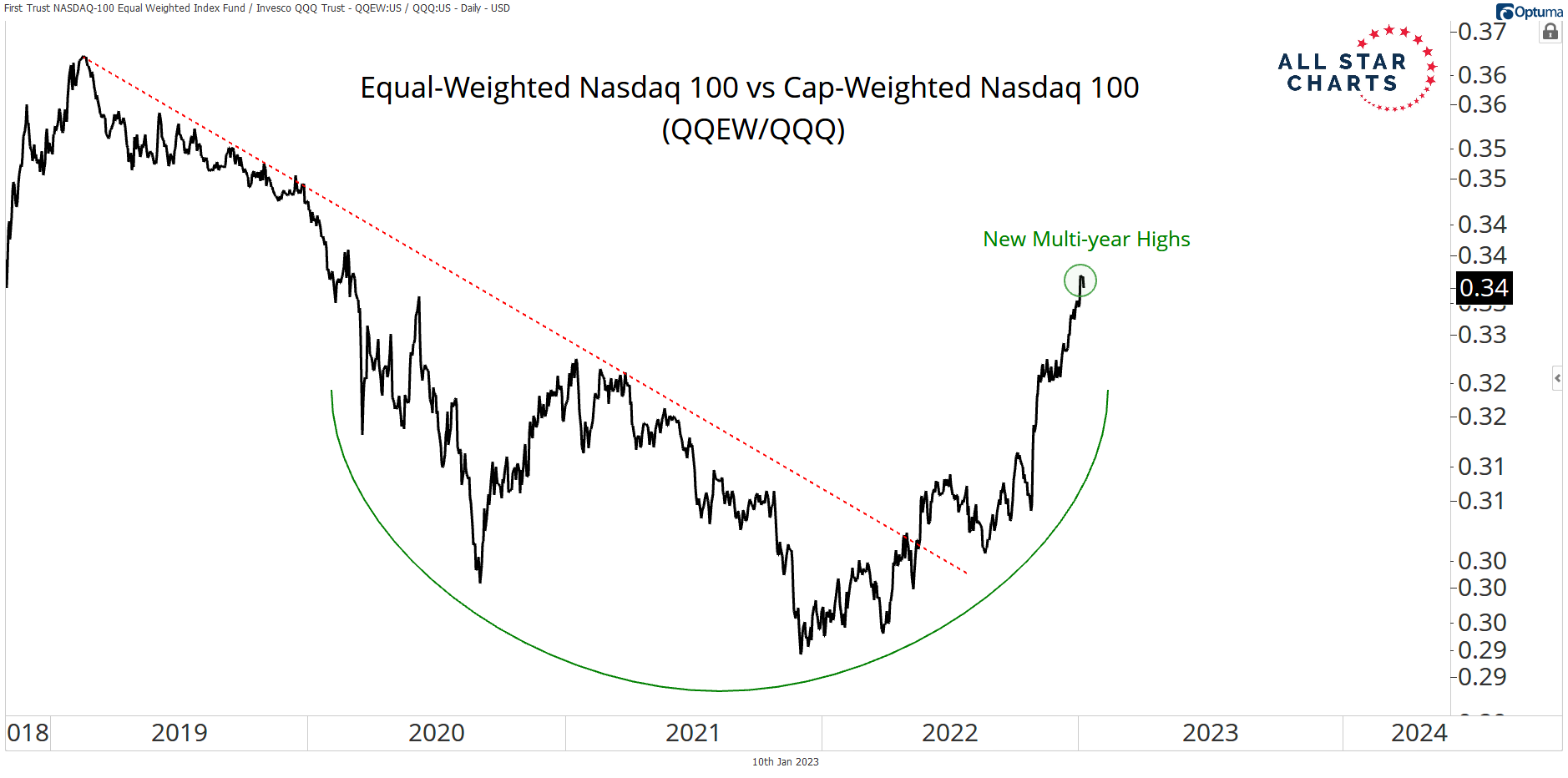 Alfonso Depablos on Twitter "Here's the equalweight Nasdaq 100 (QQEW) making multiyear highs