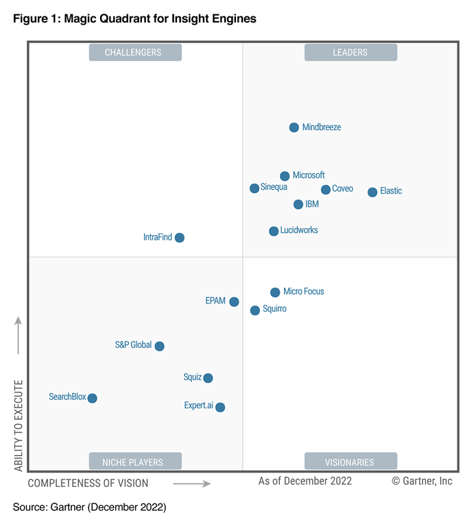 Goubzzz's tweet photo. Microsoft named a Leader in 2022 Gartner® Magic Quadrant™ for Insight Engines https://t.co/yDr18fMZC3 https://t.co/6qb2SM4U3y