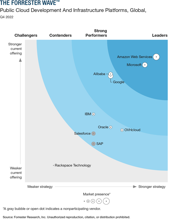 Goubzzz's tweet photo. Microsoft named a Leader in The Forrester Wave™: Public Cloud Development and Infrastructure Platforms, 2022 https://t.co/QZR0pAGW92 https://t.co/dZyvxsaoAq