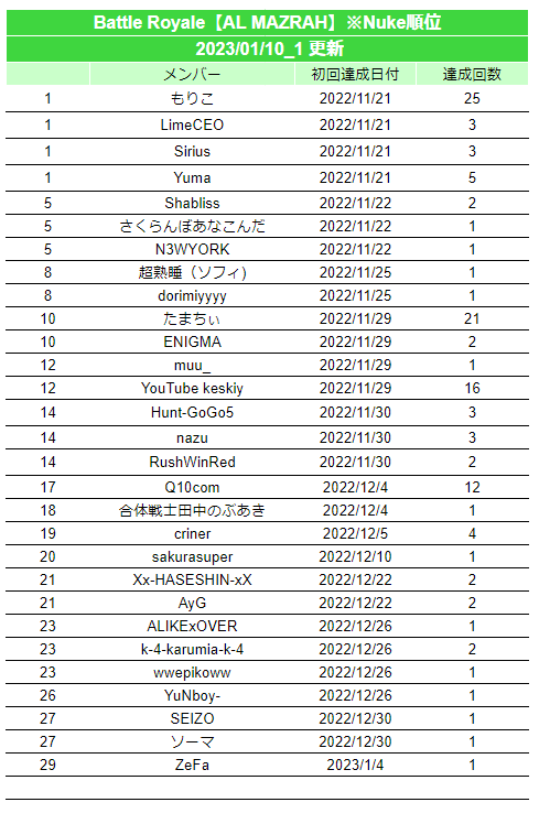 warzonejprecord's tweet photo. 2023/01/10 #warzone2日本記録 #JPWzC #Warzone2
▼更新内容
[AL MAZRAH]
個人kill数3位(訂正)
Nuke(30位)
Nuke(31位)

※「更新したよ！」「間違ってるよ！」等ありましたらご連絡いただけると助かります
※Nuke記録は別枠としています。16位以降の順位表記は省略します https://t.co/7A8qKd0iBA