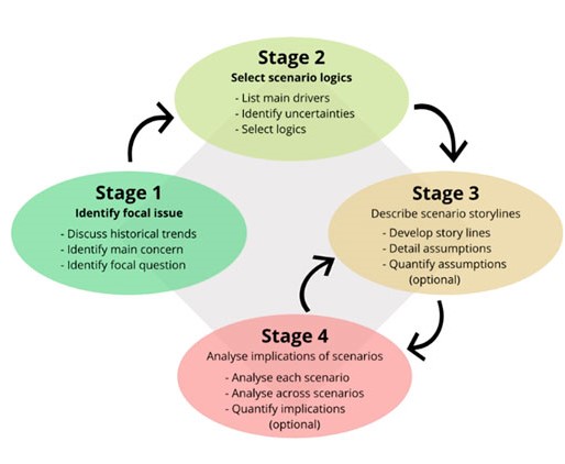 In new📜out in <a href="/FrontEnvSci/">Frontiers - Environmental Science</a> we used participatory scenario processes to incorporate a wider range of perspectives to explore some of the challenges to achieving future food security and low emissions in Bangladesh.
Read the full article👉bit.ly/3k5eqlg
