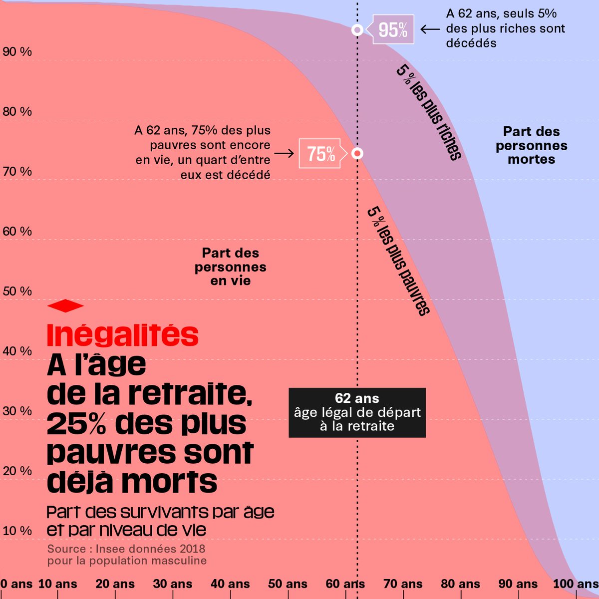 libe's tweet photo. Bon à rappeler : à l’âge (actuel) de la retraite, 25% des plus pauvres sont déjà morts 🙄 

Lire : https://t.co/f9bVmB8lqd https://t.co/uqGKEKhMAO