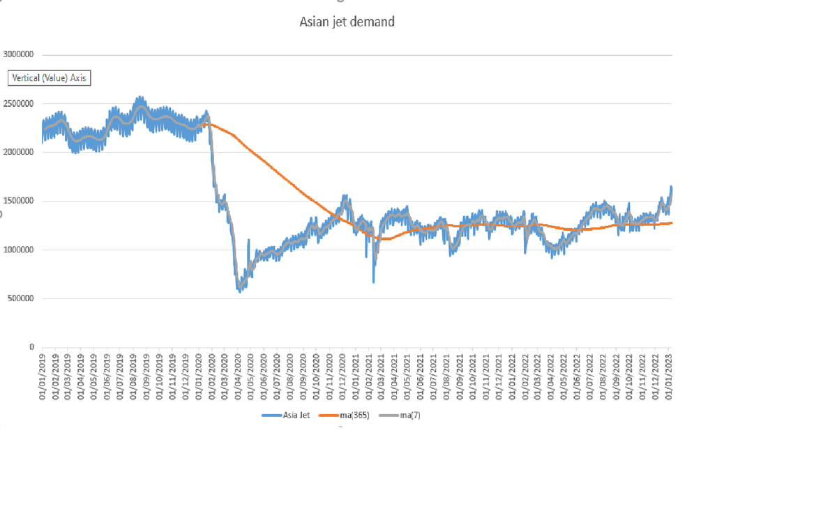 AndurandPierre's tweet photo. For Asian jet demand, the last 7-day average is up 340kbd y-o-y, and 280kbd vs 2022 average
2022 demand was 1mbd below 2019
And this is before the big China reopening...
2/2 https://t.co/EFAvC7LMyN