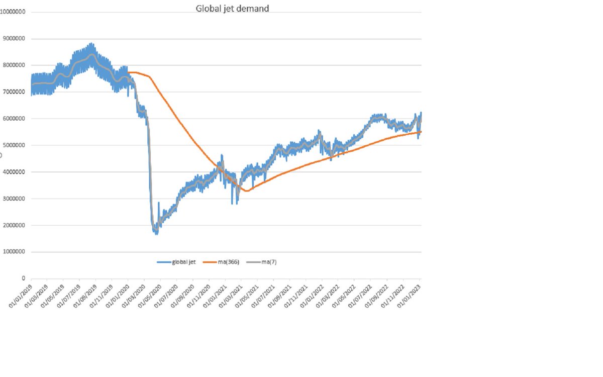 AndurandPierre's tweet photo. I think where most analysts have their oil demand forecasts wrong is on jet-fuel
According to Rystad real-time demand, the last 7-day average global jet fuel demand is already up 1mbd year-on-year, and 550kbd above 2022 average. And 2022 average was 2.2mbd below 2019 average  1/2 https://t.co/JqeyVzz1ah