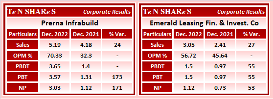 tenshares's tweet photo. #Prerna Infrabuild
#Emerald Leasing Fin. & Invest. Co
#PRERINFRA #EmeraldLeasing
#Q3FY23 #q3results #results #earnings #q3 #Q3withTenshares https://t.co/BYuqEuFkhe