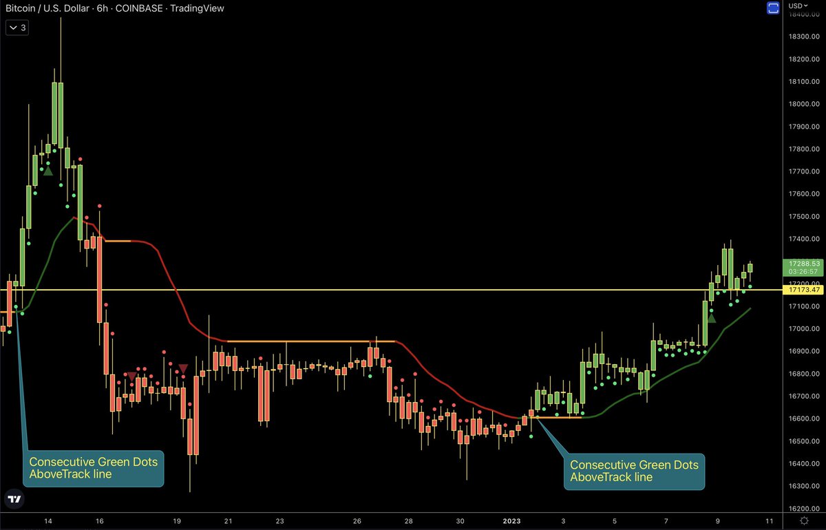 ZeroHedge_'s tweet image. #BTC 

Still have green Dots while Bitcoin holds above recent support &amp;amp; above the Track line. Lets see what happens after Powell speech.

#CheatDots