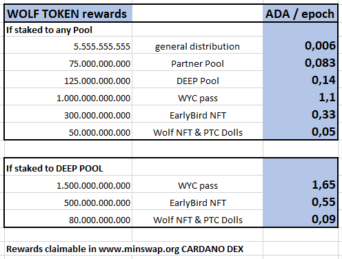 WolfCardano's tweet photo. 3. WOLF / ADA rewards list for all our NFT editions.... more details to each NFT policy in our DISCORD SERVER 👀🐺

#CNFTCommunity #CardanoADA #CardanoCommunity #CNFTGiveaway #CNFT https://t.co/5z8rZVMNms