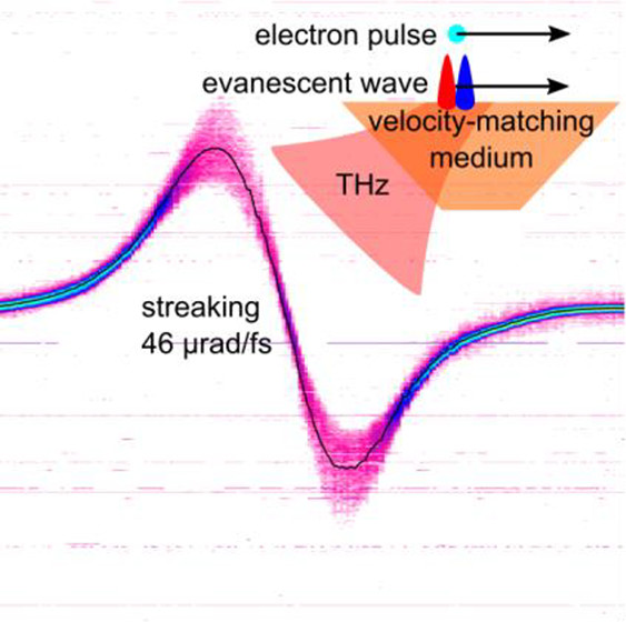SFB1432's tweet photo. New publication “#Spatiotemporal #Attosecond Control of Electron Pulses via #Subluminal #Terahertz #Waveforms” by @SFB1432 project A04 and B05 in @ACSPhotonics: https://t.co/j2bJbsB8ey
| @UniKonstanz | @dfg_public | #electronpuls | #electronbeam | #femtosecond | #lightcontrol https://t.co/rzDxvrof4o