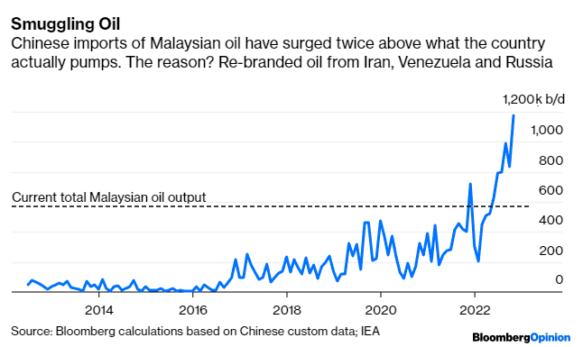 JavierBlas's tweet photo. CHART OF THE DAY (the Pinocchio🤥 edition):

I have updated this unbelievable chart showing Chinese imports of 'Malaysian' oil. If you trust Beijing, it means that China imported a record ~1.2m b/d of oil from Malaysia in November, double the country's output of ~0.6m b/d | #OOTT https://t.co/3fz5Sp5aT7