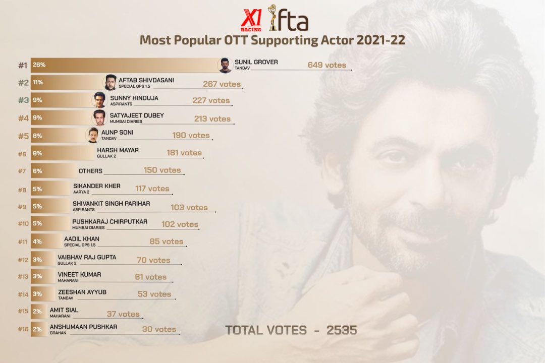 ifta_india's tweet photo. ⭐️ IFTA 2022 Results - Most Popular OTT Supporting Actor 2021-22 ⭐️
Winner - Sunil Grover with 26% votes
Detailed Result link - https://t.co/SnfWe8QitU
.
.
#ifta2022 #PeoplesChoiceAwards #X1Racing #SunilGrover #AftabShivdasani #SunnyHinduja https://t.co/e5ka5wledG