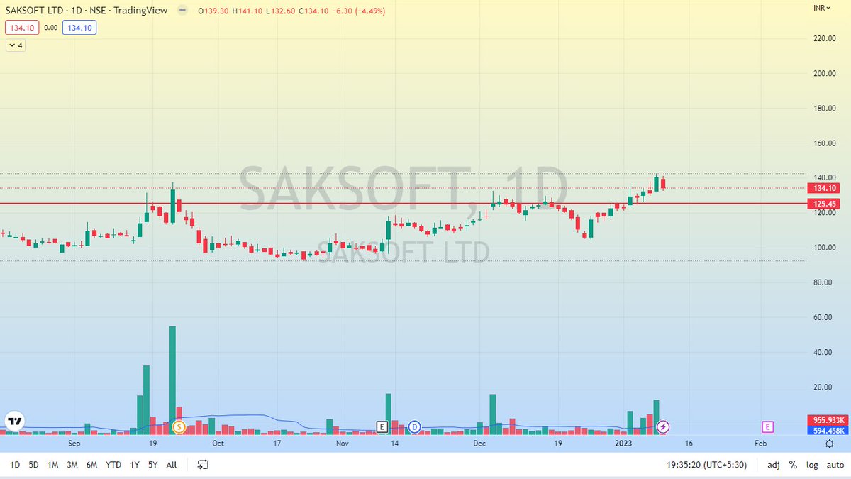 Thread On Strongest Stocks In Falling Market 💪🏻 📈Stocks Respecting ...
