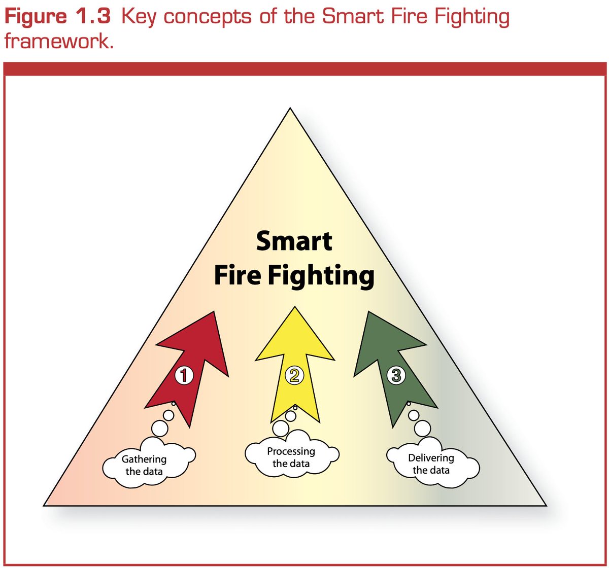 SmartFire_'s tweet photo. Gather the data + Process the data + Deliver the data = Smart Firefighting.
Would you agree?
#SmartFireFighting @KevinSofen https://t.co/ncxQSdck80