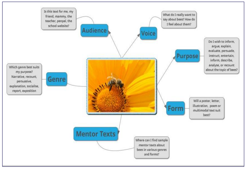 PDSTLiteracy's tweet photo. 🔊Ever thought of using podcasts as a learning experience? Our podcast planner and step by step guide will support you with this https://t.co/IdxctLUCh0 #PDSTLiteracy #Supportingmotivationinliteracy https://t.co/wRO5AJv8RO