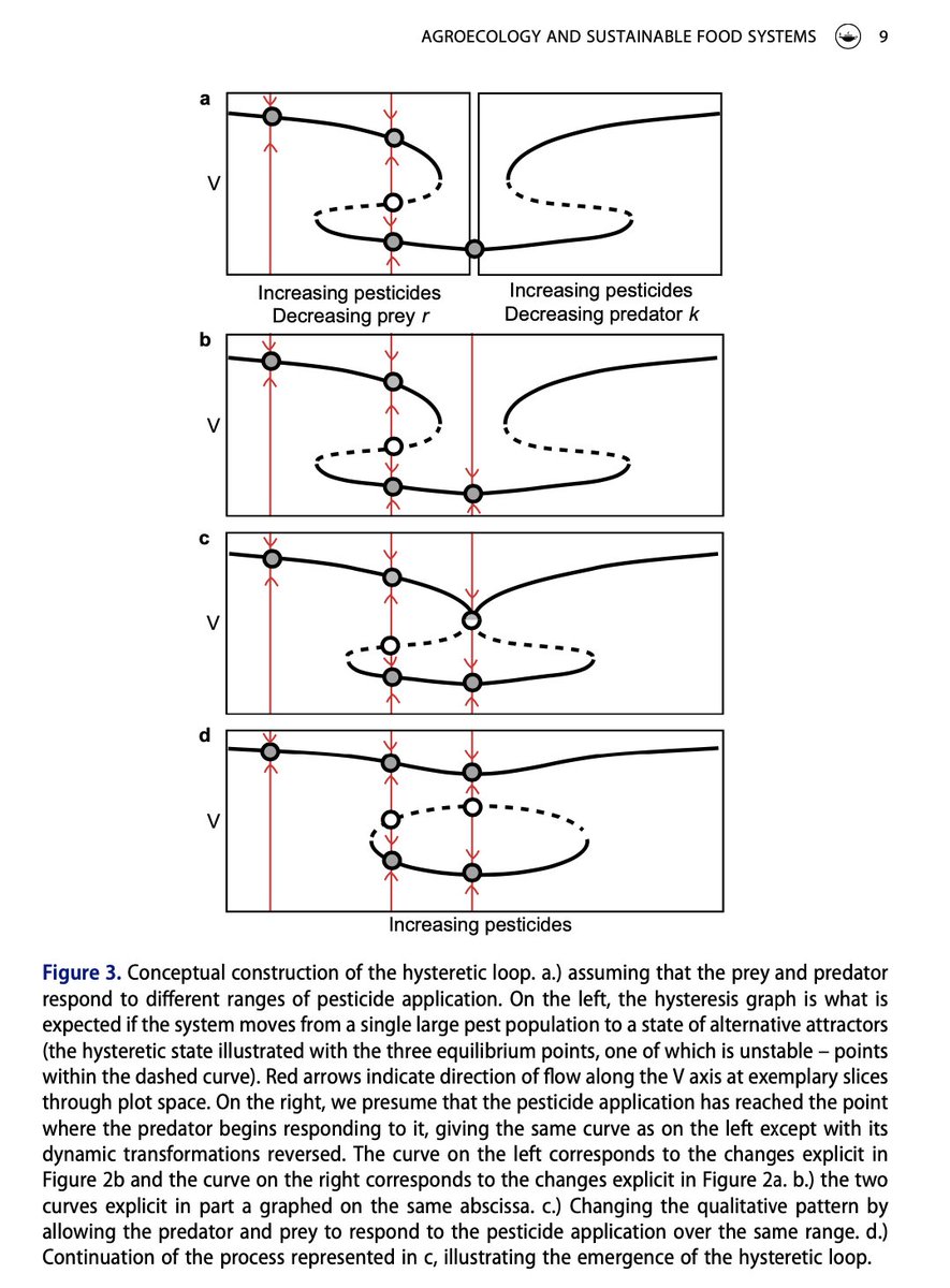 Just out in Agroecology and Sus Food Sys! We discuss the theory of pest resurgence from theoretical ecology to complex systems: tandfonline.com/eprint/IYVWQBT… Send DM if you need PDF