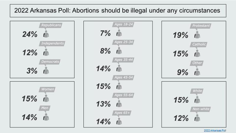 parryjanine's tweet photo. We've done several detailed abortion policy batteries over the decades. "Illegal under any circumstance" (which approximates Arkansas's post-Dobbs policy) is supported by just 1 in 6 voters. #arkpoll #arpx #arleg (Image credit @olivia_kuester ) https://t.co/HDbjl33GgQ