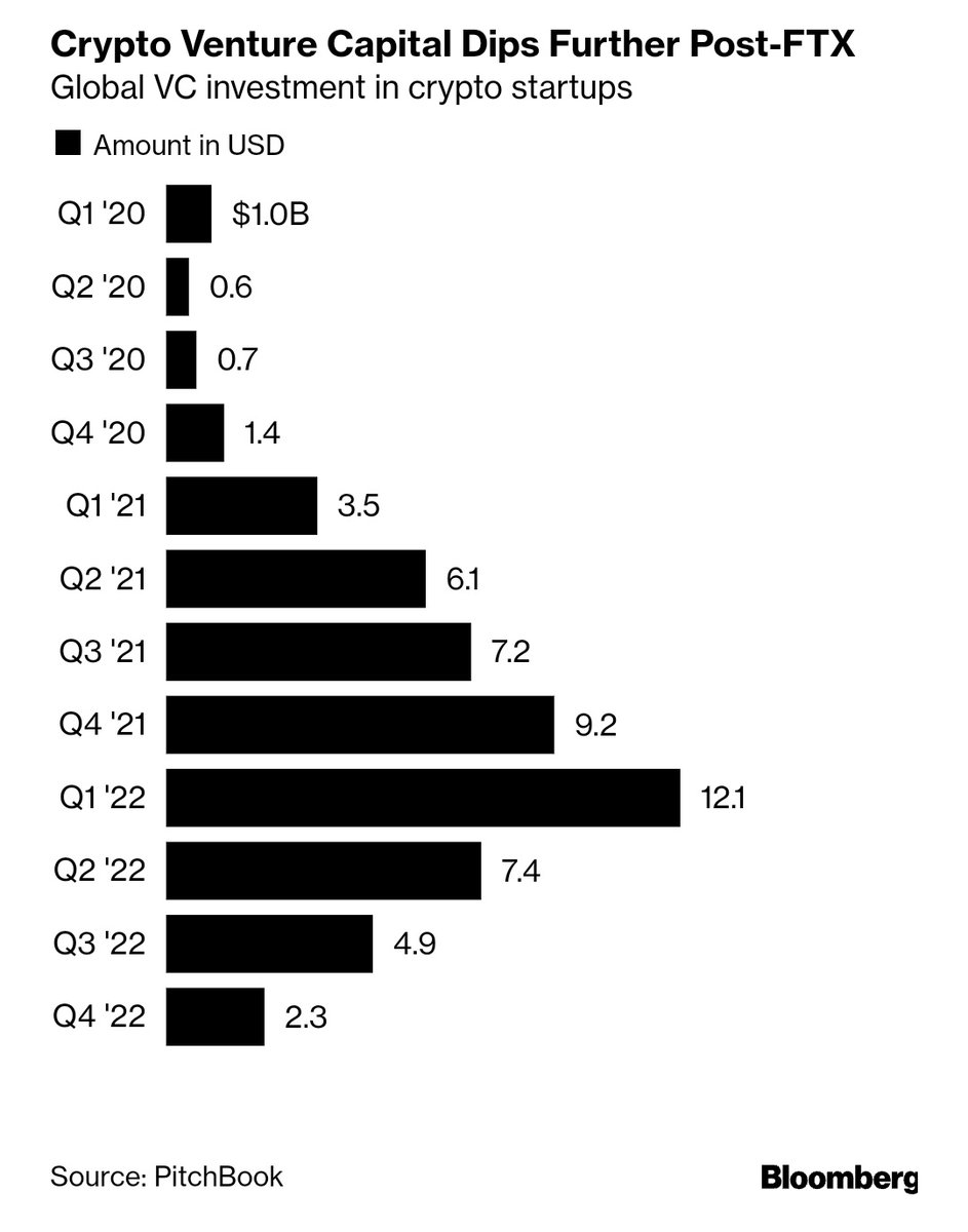 CapitalJemini's tweet image. Pump day for #crypto despite persistent interest rate hikes coming #fed and funding levels for deals lowest in 2 years #pitchbook #bitcoin #nft #eth
