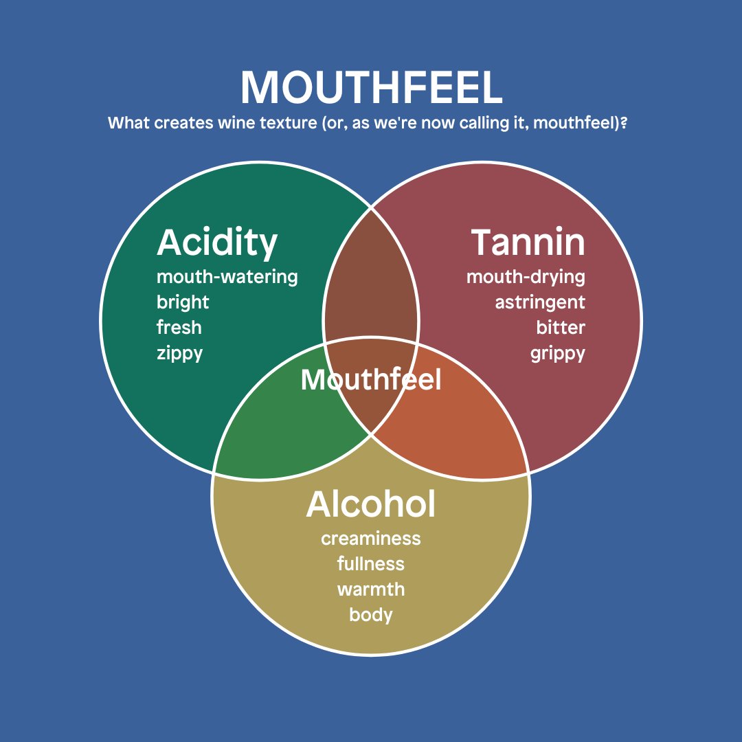 An incredibly important aspect of what wine tastes like is the texture.

Some call it mouthfeel.

Some are disgusted by that portmanteau. We say, get a grip; bet you hate the word "moist" too 💦