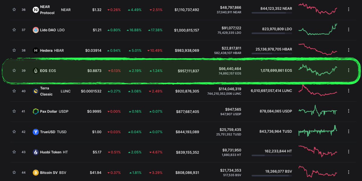 $EOS superará a #Hedera en términos de Market Cap. #EOS superó a #NEAR en #TVL hace poco, consulta <a href="/DefiLlama/">DefiLlama.com</a> ¿Cuánto le llevará superar a #NEARProtocol en términos de Market Cap?👇
- Los buenos proyectos tienen éxito a largo plazo, EOS ESTÁ DE VUELTA. Entiéndelo. 😎

#web3 #DAO