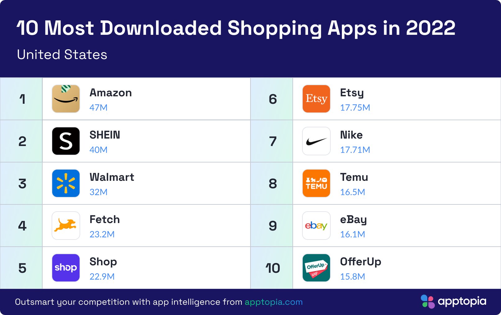 top 10 online shopping app in the world