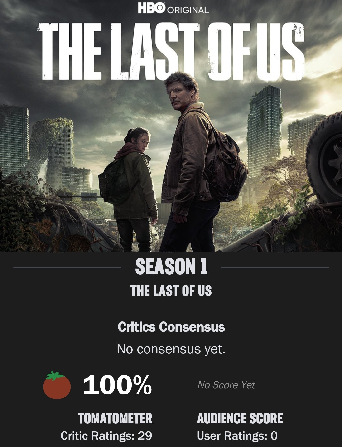 The Last of Us HBO TV series debuts to perfect Rotten Tomatoes score