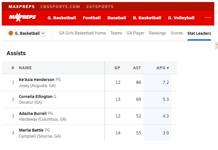 Marlieb_lucky13's tweet photo. #Pointguardthings #assists Super proud to be ranked 4th in the state for my class. I love being a point guard! @KyleSandy355 @PGH_Georgia @ATLTipoffClub @GBBCampbell @FbcLegacy https://t.co/ajXpum4YDK