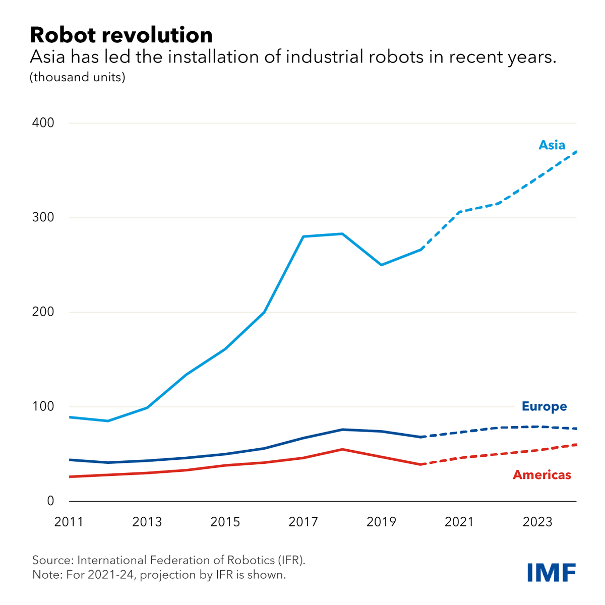 IMFNews's tweet photo. For Asia, where the outlook has dimmed amid slowing global growth, promoting technological adoption and closing digital divides can help boost productivity and economic output. https://t.co/QDPoYNFZiM https://t.co/6UMLgSQtJe