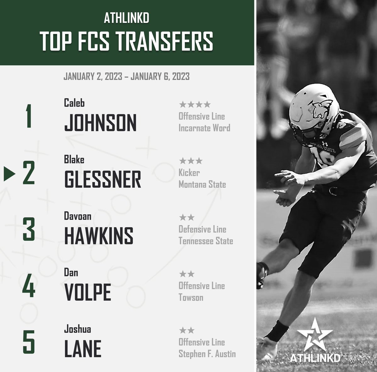 AthLinkd's tweet photo. Top 5 FCS Transfers
1/2—1/6
via AthLinkd https://t.co/sU9RLa6eAi
