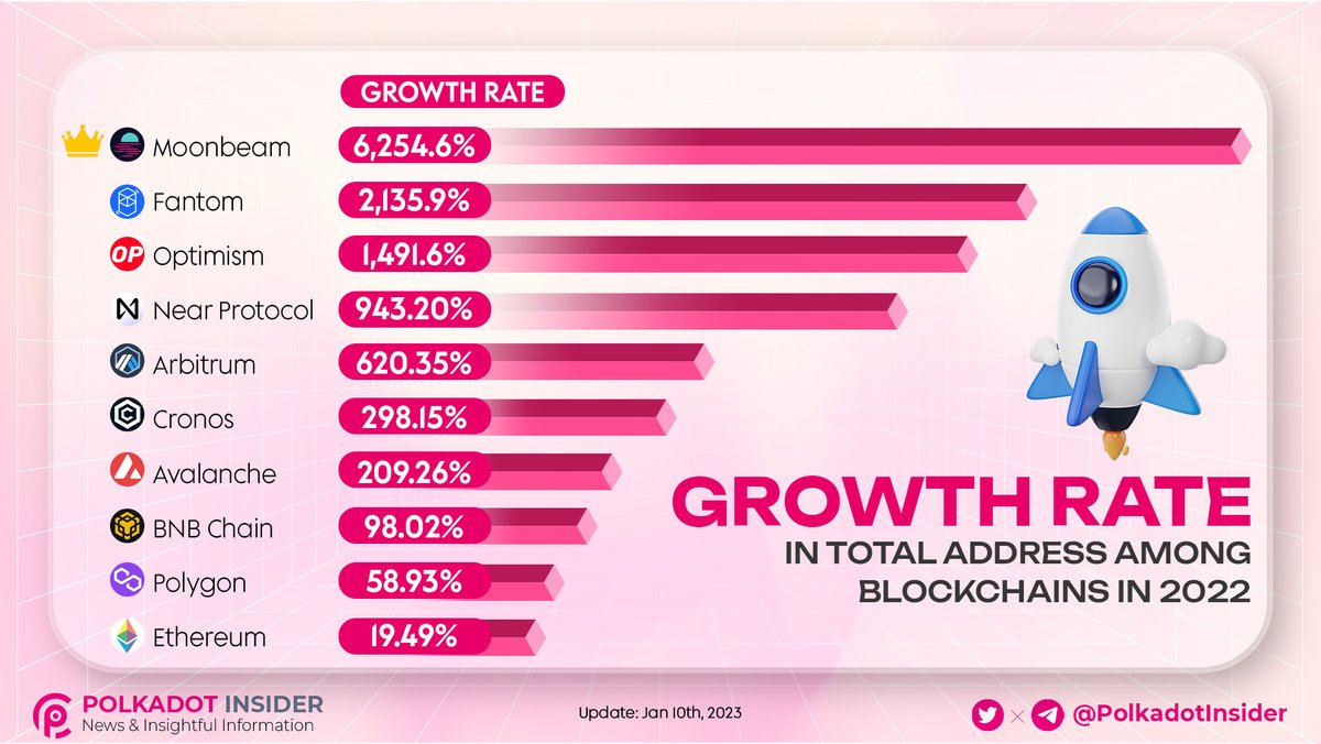 💥 <a href="/MoonbeamNetwork/">Moonbeam Network</a> is leading in the growth rate of total addresses compared to other chains with an increase of 6,245.6% in 2022!

It was an eventful 2022 with many dramas impacting badly to the market but #Moonbeam shined no matter what. Look closer below!

#Polkadot #DOT $DOT