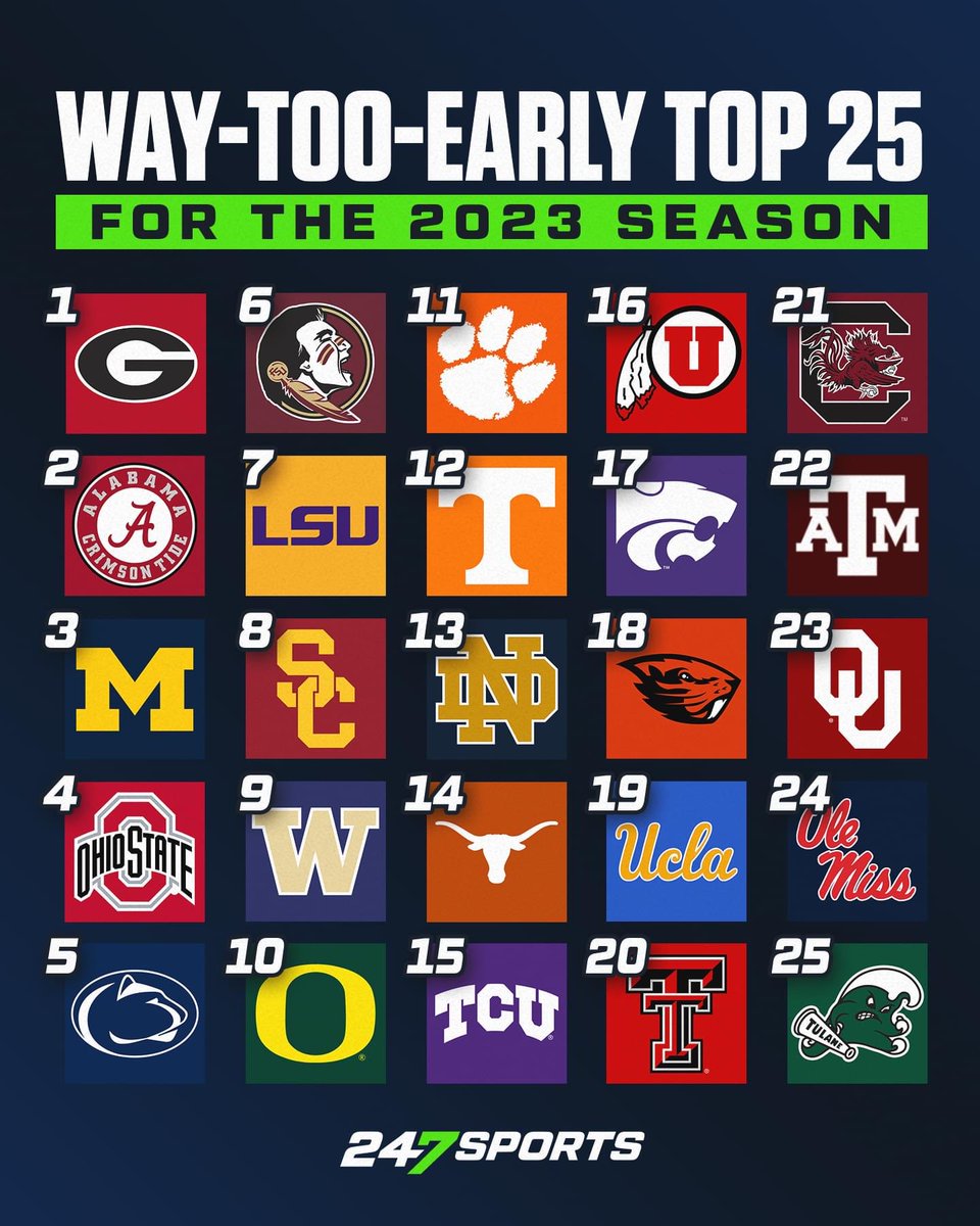 BigVarner71's tweet photo. It’s not SEC biased. Its Bama biased. Don’t get me wrong. Great ball team, but Bama wasn’t even in the top 3 of their own conference this year. Yet, media, players, and fans say they should be in. Now we look forward to next year.. again already. https://t.co/csZ2U7fIo6