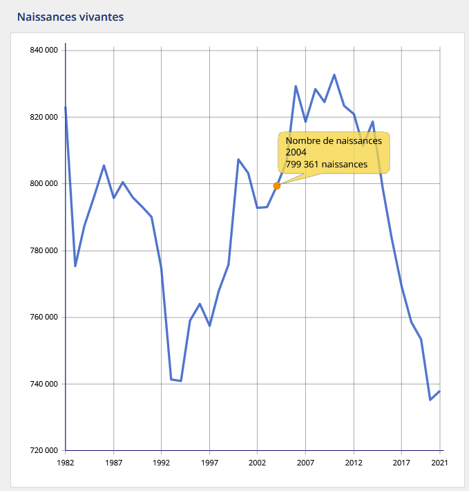 #Parcoursup Petit rappel que les admissions post-bac sont là, et qu'on ne fait strictement pour se préparer aux prochaines années.

insee.fr/fr/statistique…
