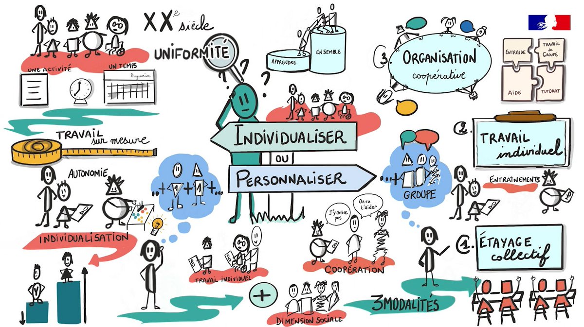 Une synhtèse de S. Connac sur Canotech : "Pour différencier, faut-il individualiser ou personnaliser ?" en moins de 4 min 👍 canotech.fr/a/pour-differe…