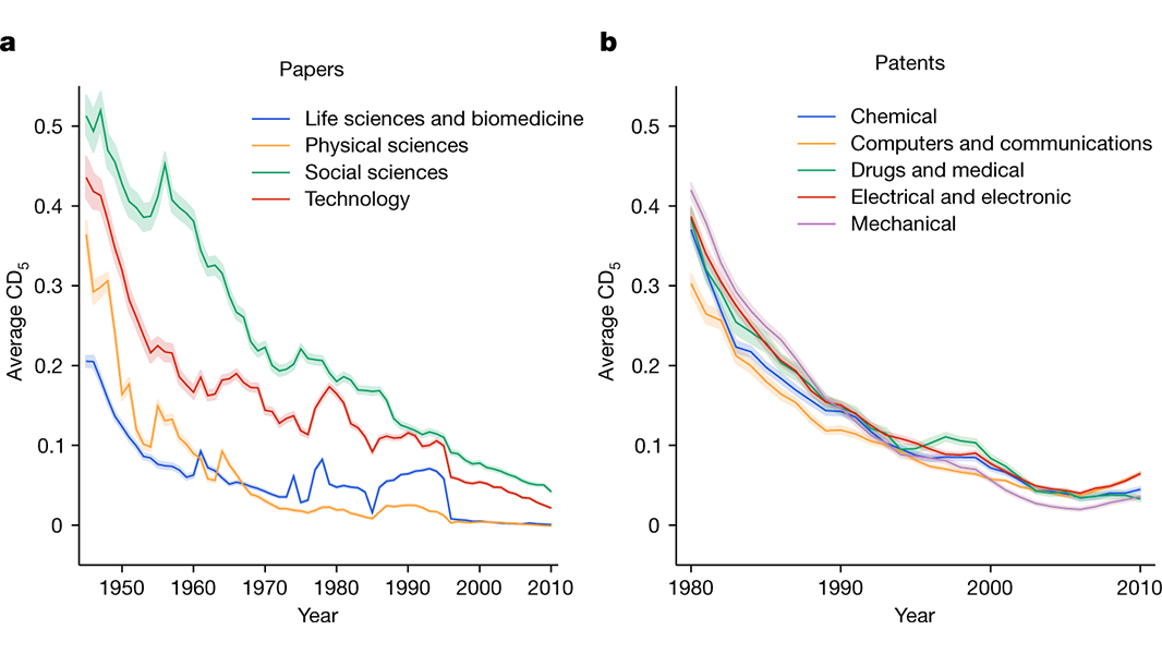 Papers and patents are increasingly less likely to break with the past in ways that push science and technology in new directions, according to an analysis of 45 million papers and 3.9 million patents from across six decades published in <a href="/Nature/">nature</a>. go.nature.com/3IzOYON