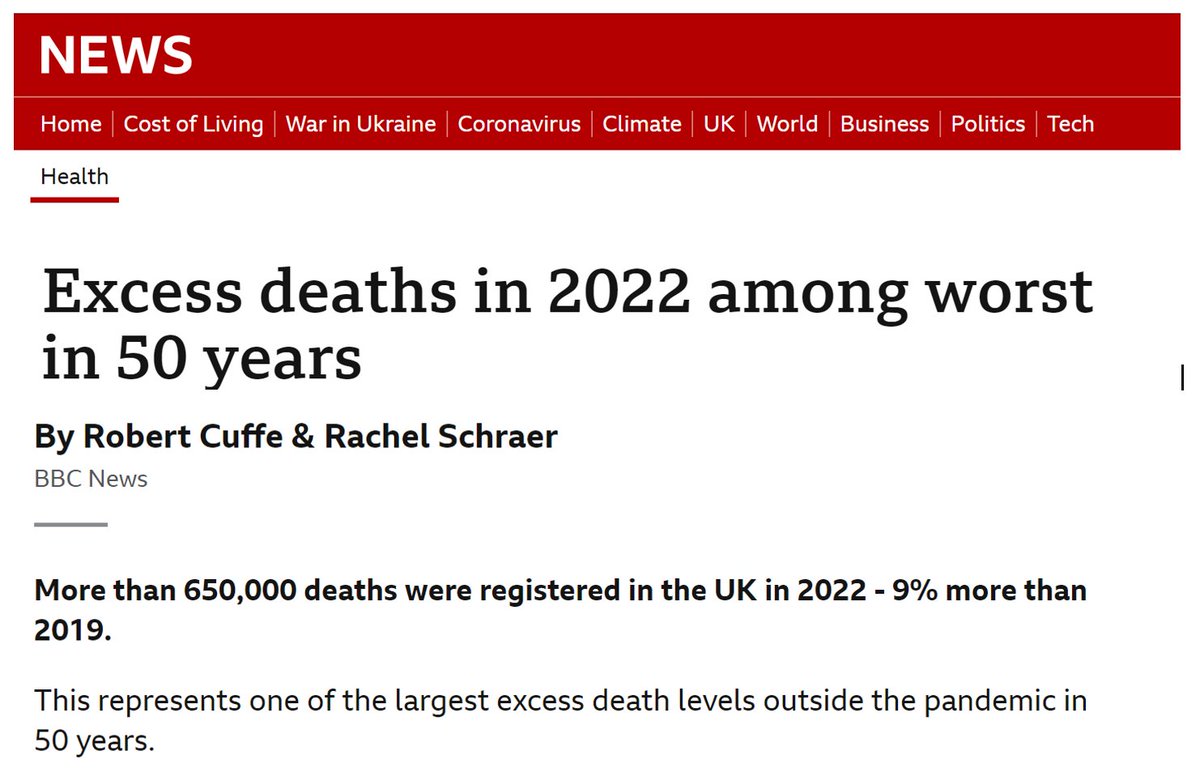 BBC reports that excess deaths in 2022 were among the worst in 50 years. This is based on a crude comparison with deaths in 2019 (9% more) – not adjusting for changes in population size and age. But there are other (in my view better) ways of looking at excess deaths/mortality.