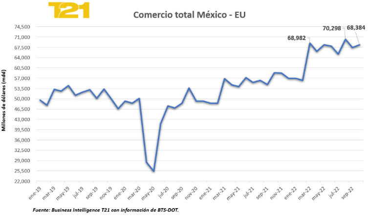 GrupoT21's tweet photo. 🚛 Exportaciones a EU alcanzan en octubre su segundo mejor ciclo, incluso prepandemia. https://t.co/lsgyN6oodz
Por @DidierRT #GrupoT21 #Terrestre #BTS #DOT #IntercambioComercial #BIT21 https://t.co/47DkvC9eAn