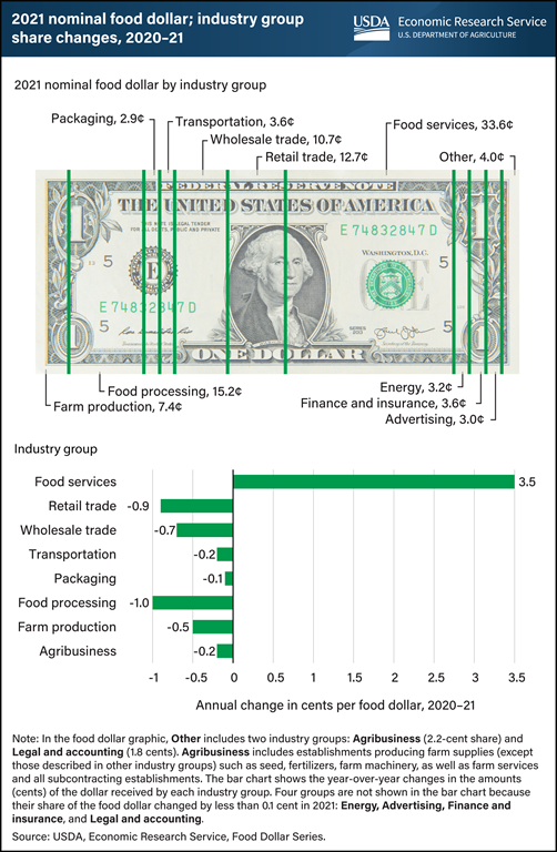 USDA_ERS's tweet photo. One-third of U.S. food dollar spent on food services in 2021, a record high. Learn more: https://t.co/NH4lTRuHSJ. https://t.co/ADalEqMtoh