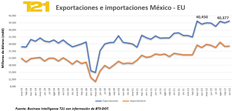 GrupoT21's tweet photo. 🚛 Exportaciones a EU alcanzan en octubre su segundo mejor ciclo, incluso prepandemia. https://t.co/lsgyN6oodz
Por @DidierRT #GrupoT21 #Terrestre #BTS #DOT #IntercambioComercial #BIT21 https://t.co/47DkvC9eAn