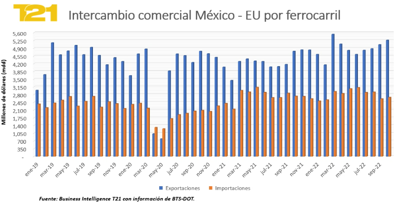 GrupoT21's tweet photo. 🚛 Exportaciones a EU alcanzan en octubre su segundo mejor ciclo, incluso prepandemia. https://t.co/lsgyN6oodz
Por @DidierRT #GrupoT21 #Terrestre #BTS #DOT #IntercambioComercial #BIT21 https://t.co/47DkvC9eAn