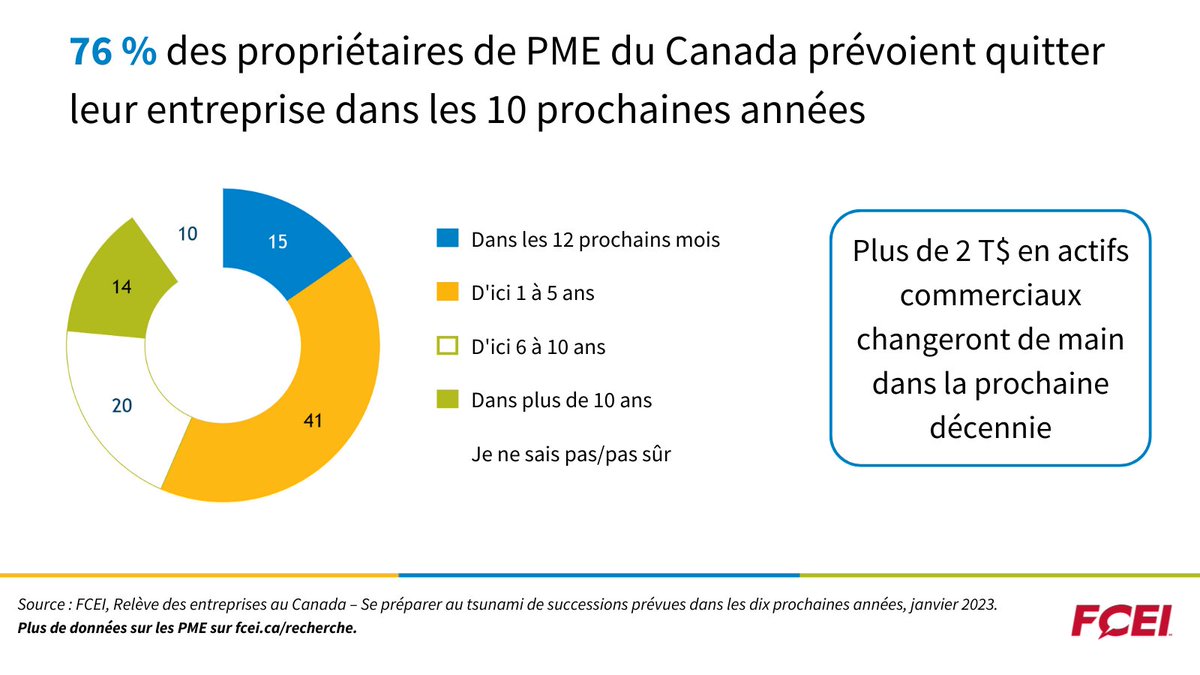 CFIB_FCEI_Stats's tweet photo. 1/3 
Plus de 2 T$ en actifs devraient changer de main dans la prochaine décennie puisque 3 propriétaires de PME sur 4 (76 %) comptent quitter leur entreprise. #statsFCEI https://t.co/bVKSaLiNuE