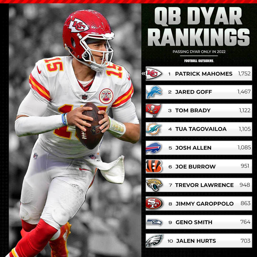 Football Outsiders on Twitter "Passing DYAR leaders this season 🎯