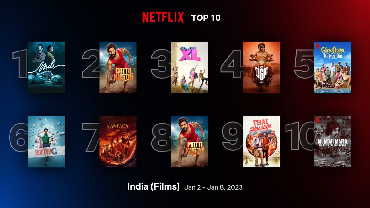 Top 10 Films on #NetflixIndia between 02/01 - 08/01: 
1. #Mili 
2. #GattaKusthi  
3. #DoubleXL 
4. #DSP 
5. #GlassOnion 
6. #DoctorG 
7. #Kantara (Hindi)
8. #MattiKusthi 
9. #ThaiMassage 
10. #MumbaiMafia