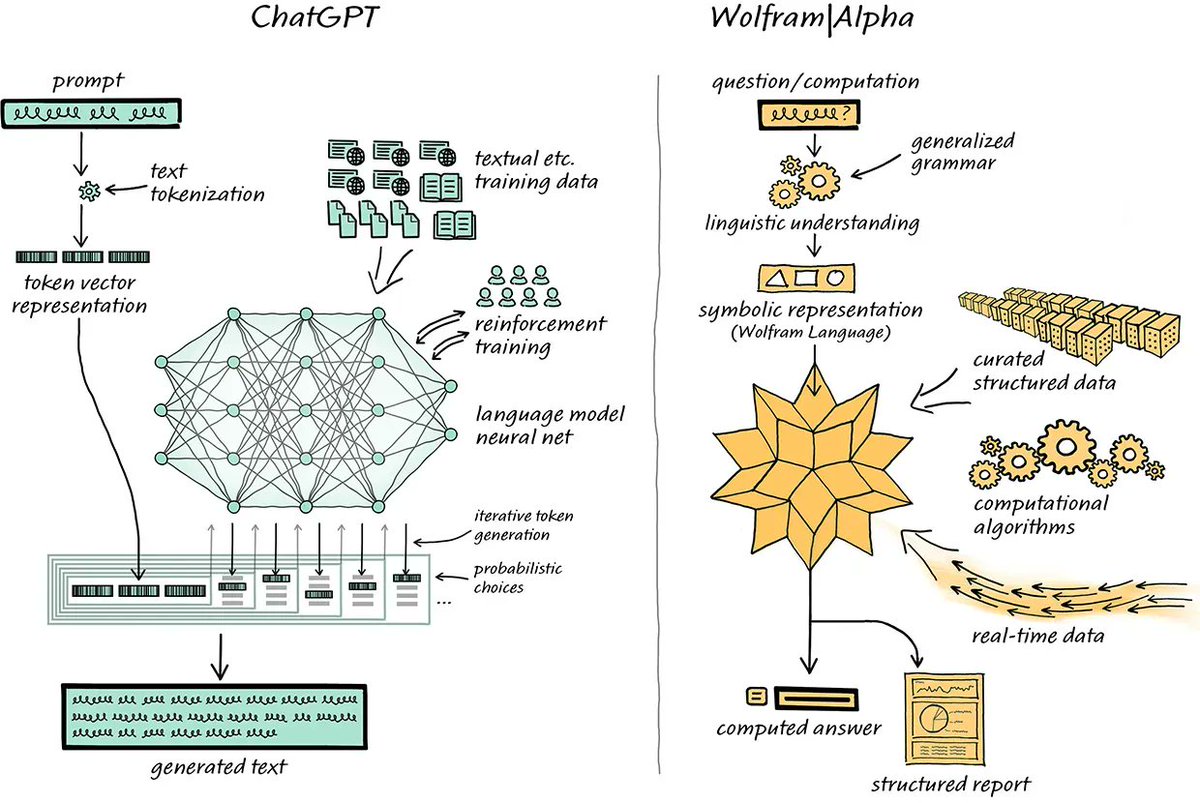 n3ur0's tweet photo. Some interesting examples of where ChatGPT breaks down and how Wolfram|Alpha can be used to supplement and improve ChatGPT answers. Also highlights some of the pros/cons of human-like vs computational thinking. 
https://t.co/KSal8j0K91 

#chatGPT #OpenAI #OpenAIChatGPT https://t.co/WWzcSLoKDc
